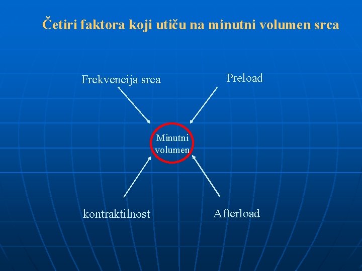 Četiri faktora koji utiču na minutni volumen srca Frekvencija srca Preload Minutni volumen kontraktilnost