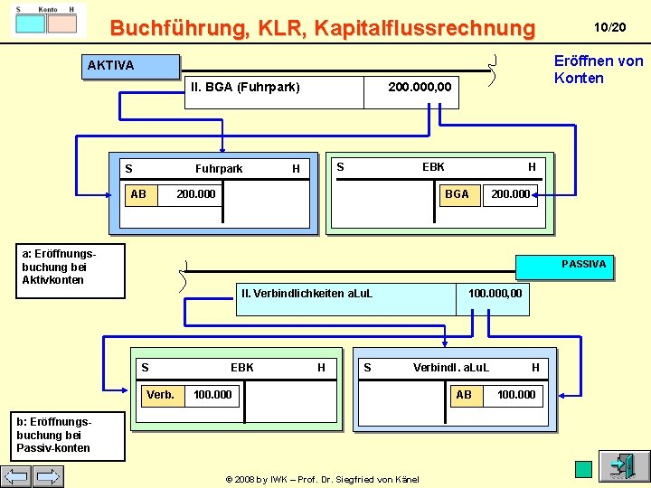 Buchführung, KLR, Kapitalflussrechnung Eröffnen von Konten AKTIVA II. BGA (Fuhrpark) S Fuhrpark H AB