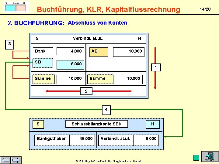 Buchführung, KLR, Kapitalflussrechnung 2. BUCHFÜHRUNG: Abschluss von Konten S Verbindl. a. Lu. L H