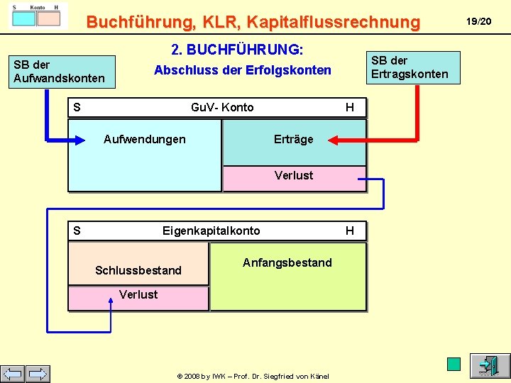 Buchführung, KLR, Kapitalflussrechnung 2. BUCHFÜHRUNG: SB der Aufwandskonten Abschluss der Erfolgskonten S Gu. V-