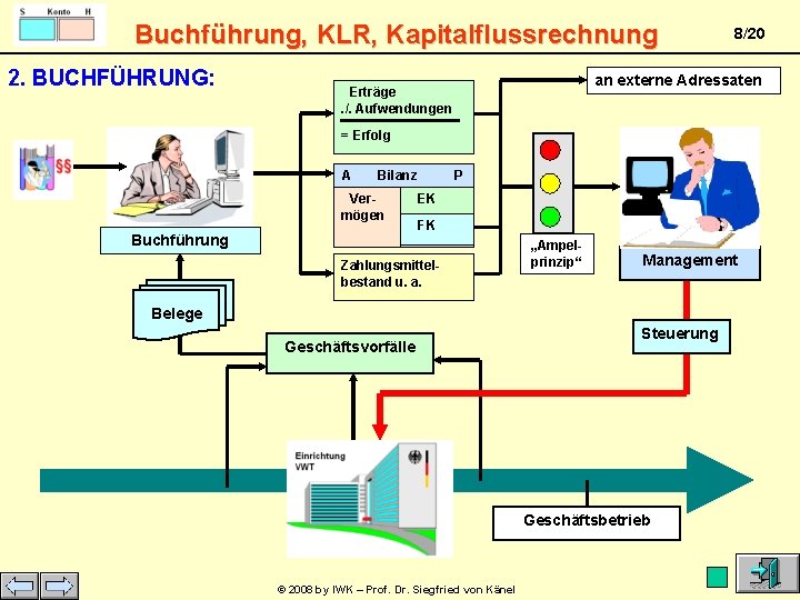 Buchführung, KLR, Kapitalflussrechnung 2. BUCHFÜHRUNG: 8/20 an externe Adressaten Erträge. /. Aufwendungen = Erfolg