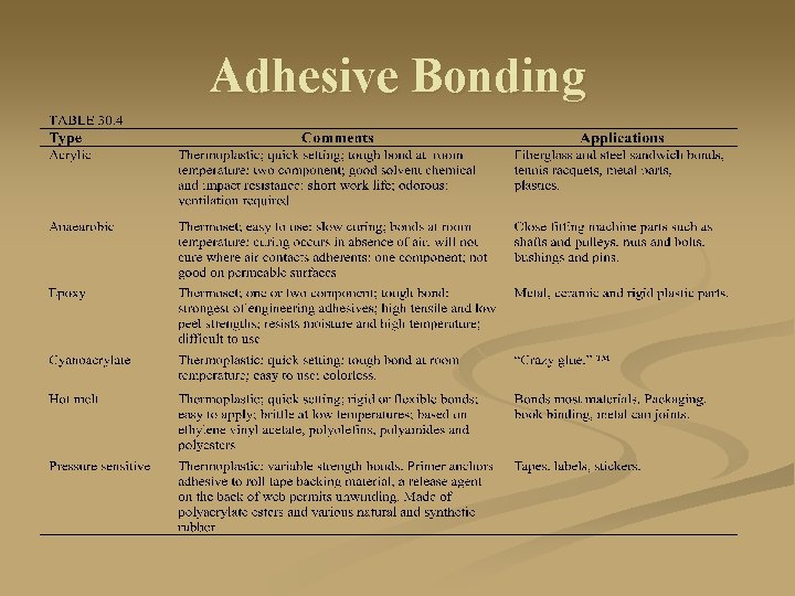 Adhesive Bonding 