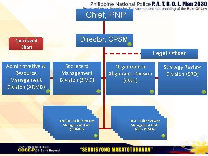  Chief, PNP Director, CPSM Functional Chart Legal Officer Administrative & Resource Management Division