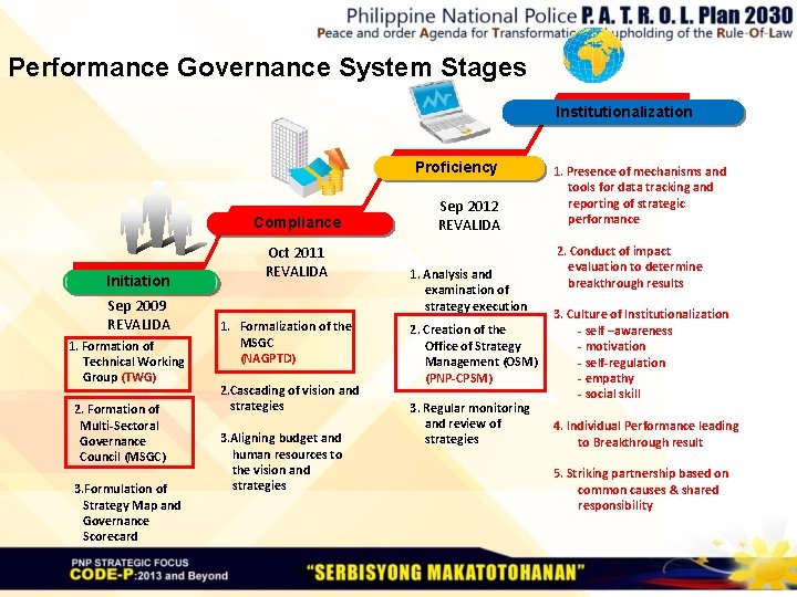 Performance Governance System Stages Institutionalization Proficiency Compliance Initiation Sep 2009 REVALIDA 1. Formation of