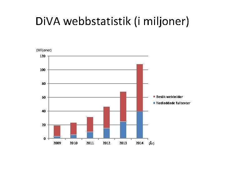 Di. VA webbstatistik (i miljoner) (Miljoner) 120 100 80 Besök webbsidor 60 Nedladdade fulltexter