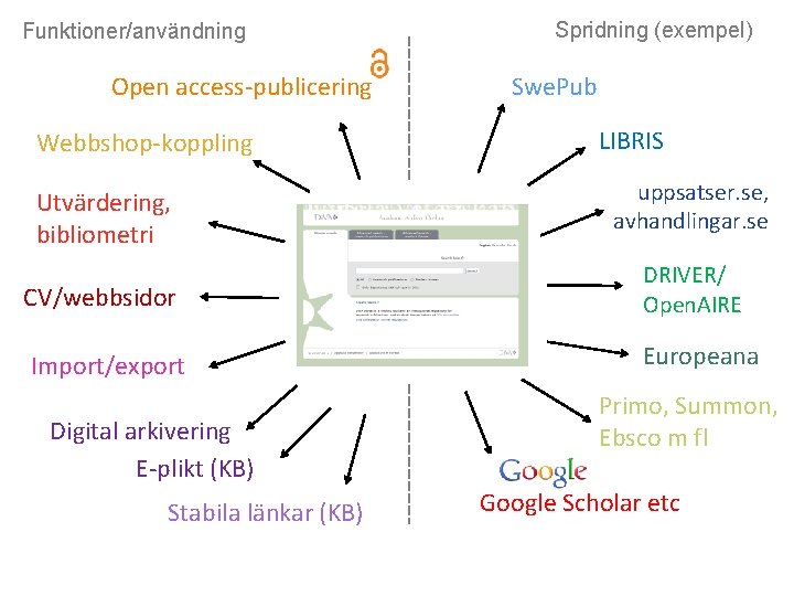 Funktioner/användning Open access-publicering Webbshop-koppling Spridning (exempel) Swe. Pub LIBRIS Utvärdering, bibliometri uppsatser. se, avhandlingar.