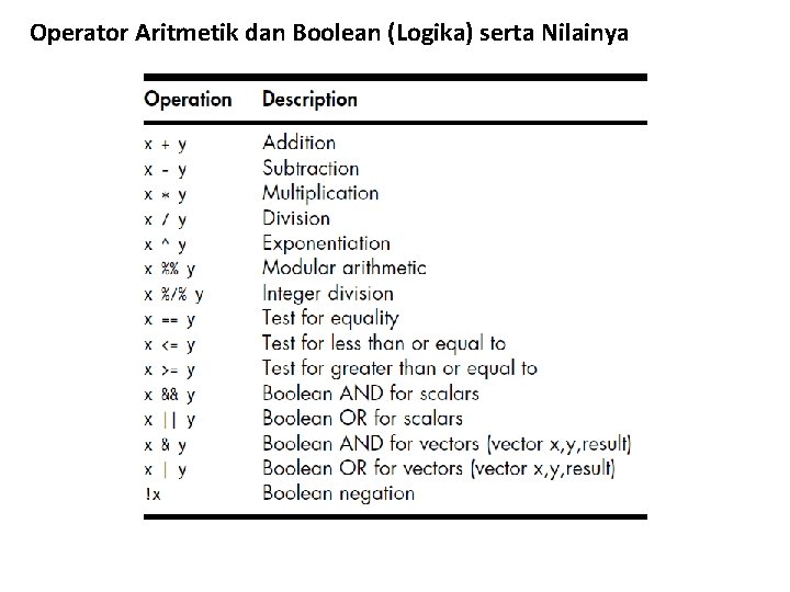 Operator Aritmetik dan Boolean (Logika) serta Nilainya 