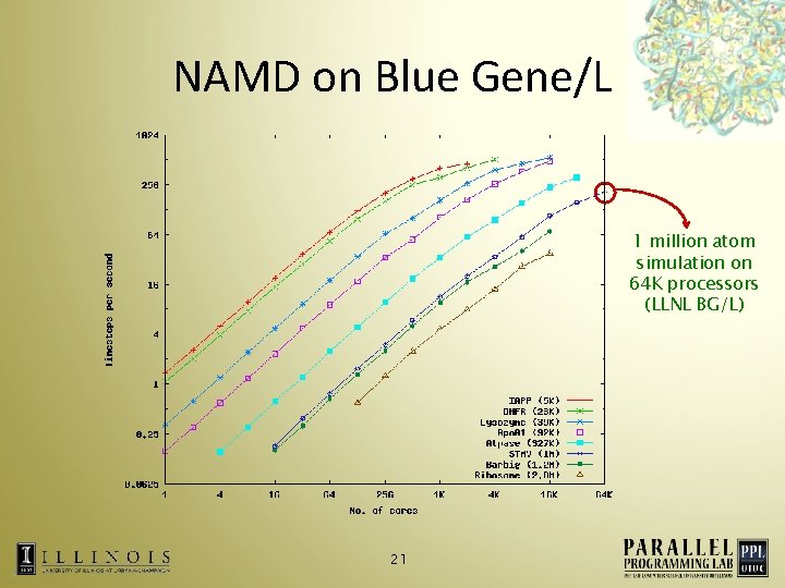 NAMD on Blue Gene/L 1 million atom simulation on 64 K processors (LLNL BG/L)