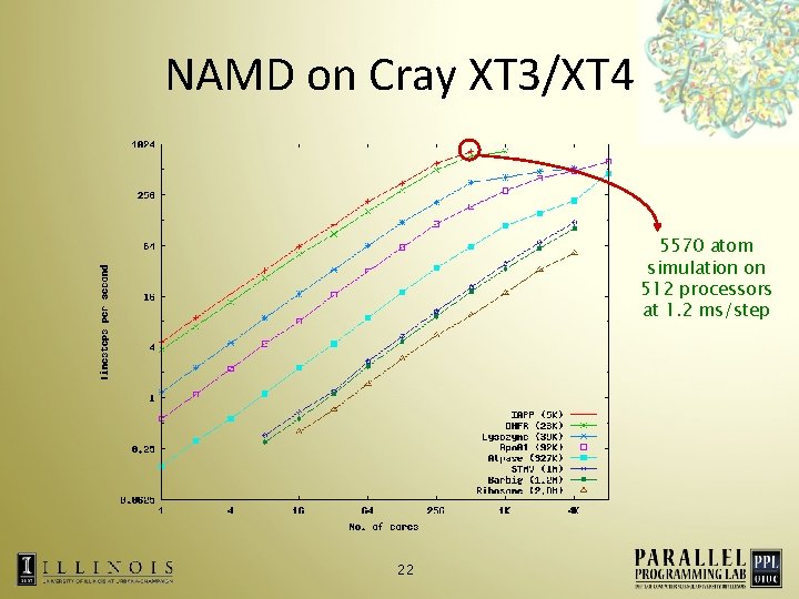 NAMD on Cray XT 3/XT 4 5570 atom simulation on 512 processors at 1.