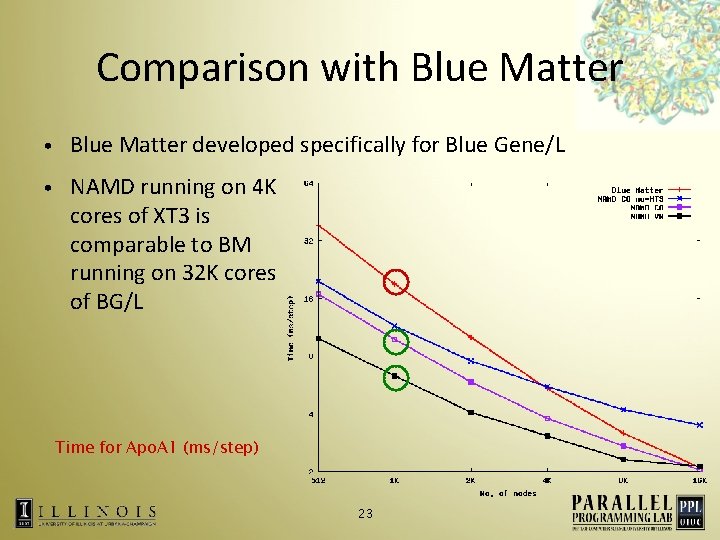 Comparison with Blue Matter • Blue Matter developed specifically for Blue Gene/L • NAMD