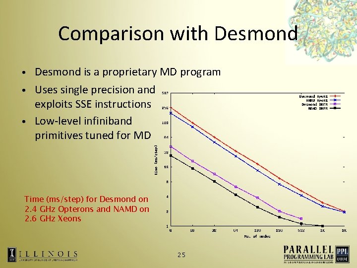 Comparison with Desmond is a proprietary MD program • Uses single precision and exploits