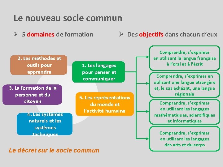 Le nouveau socle commun Ø 5 domaines de formation 2. Les méthodes et outils