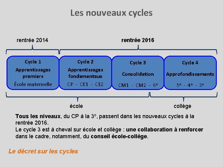 Les nouveaux cycles rentrée 2014 Cycle 1 Apprentissages premiers École maternelle rentrée 2016 Cycle