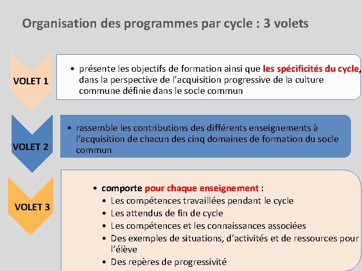 Organisation des programmes par cycle : 3 volets VOLET 1 VOLET 2 VOLET 3