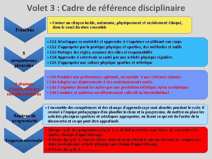 Volet 3 : Cadre de référence disciplinaire Finalités 5 compétences générales 4 champs d’apprentissage