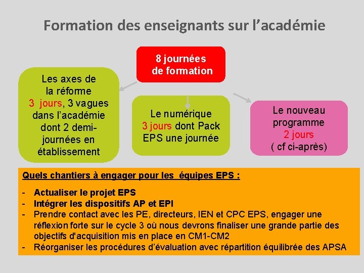 Formation des enseignants sur l’académie Les axes de la réforme 3 jours, 3 vagues