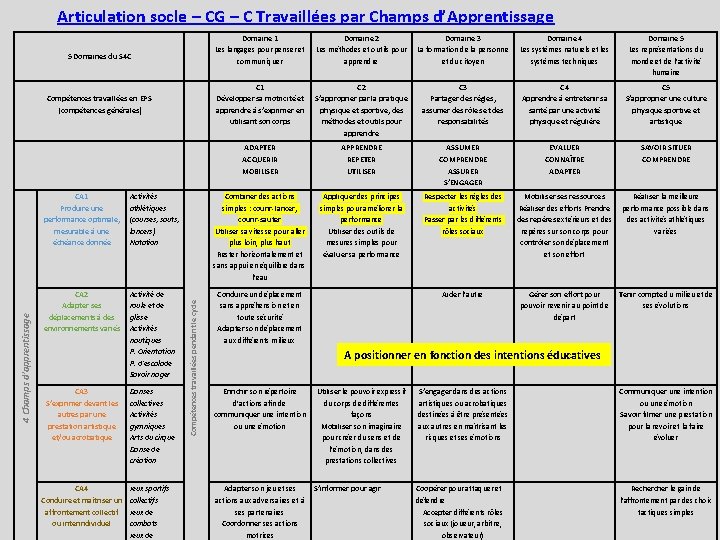 Articulation socle – CG – C Travaillées par Champs d’Apprentissage 5 Domaines du S