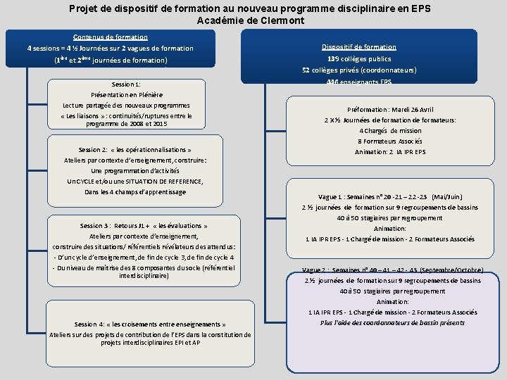 Projet de dispositif de formation au nouveau programme disciplinaire en EPS Académie de Clermont