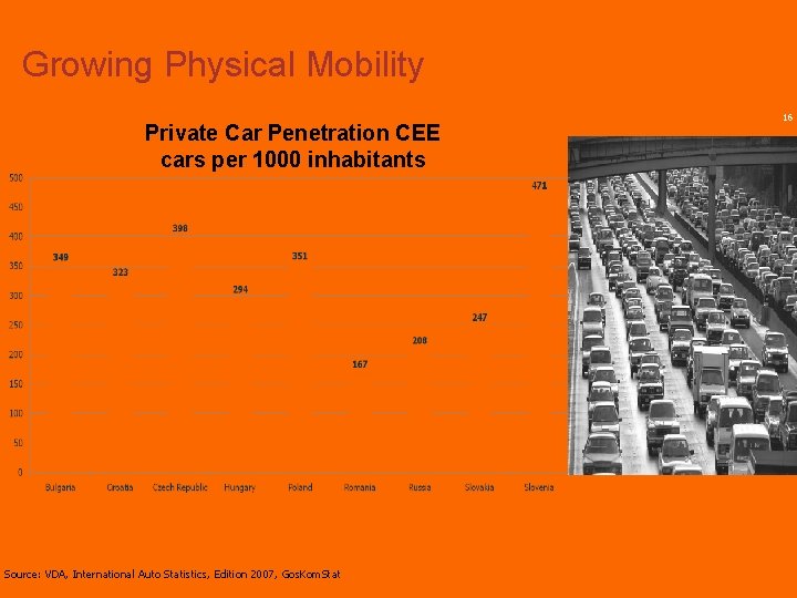 Growing Physical Mobility Private Car Penetration CEE cars per 1000 inhabitants Source: VDA, International