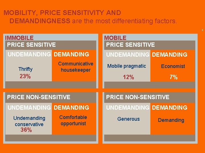 MOBILITY, PRICE SENSITIVITY AND DEMANDINGNESS are the most differentiating factors. 3 IMMOBILE PRICE SENSITIVE
