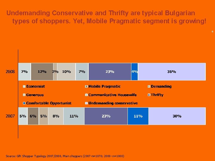 Undemanding Conservative and Thrifty are typical Bulgarian types of shoppers. Yet, Mobile Pragmatic segment