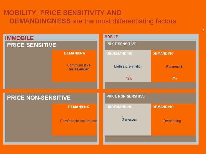 MOBILITY, PRICE SENSITIVITY AND DEMANDINGNESS are the most differentiating factors. 5 MOBILE IMMOBILE PRICE