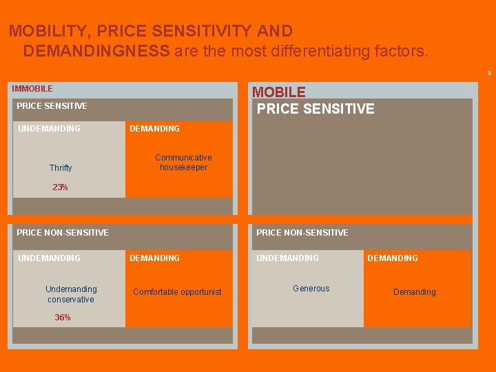 MOBILITY, PRICE SENSITIVITY AND DEMANDINGNESS are the most differentiating factors. 8 IMMOBILE PRICE SENSITIVE