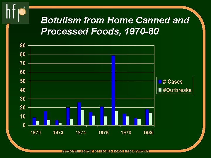 Botulism from Home Canned and Processed Foods, 1970 -80 National Center for Home Food