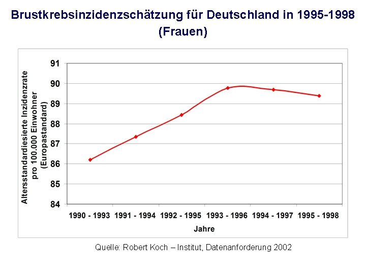 Brustkrebsinzidenzschätzung für Deutschland in 1995 -1998 (Frauen) Quelle: Robert Koch – Institut, Datenanforderung 2002