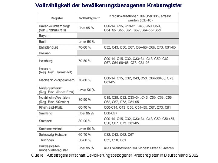 Vollzähligkeit der bevölkerungsbezogenen Krebsregister Quelle: Arbeitsgemeinschaft Bevölkerungsbezogener Krebsregister in Deutschland 2002 