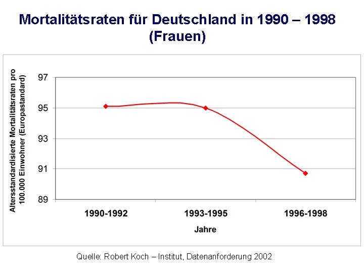 Mortalitätsraten für Deutschland in 1990 – 1998 (Frauen) Quelle: Robert Koch – Institut, Datenanforderung