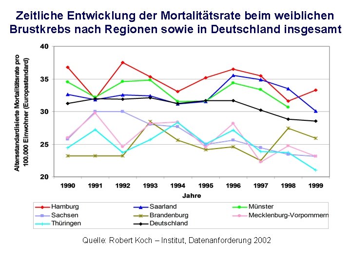 Zeitliche Entwicklung der Mortalitätsrate beim weiblichen Brustkrebs nach Regionen sowie in Deutschland insgesamt Quelle: