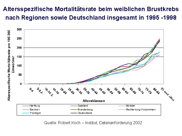 Altersspezifische Mortalitätsrate beim weiblichen Brustkrebs nach Regionen sowie Deutschland insgesamt in 1995 -1998 Quelle: