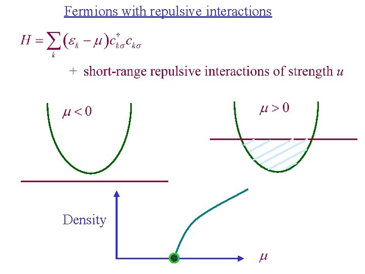 Fermions with repulsive interactions Density 