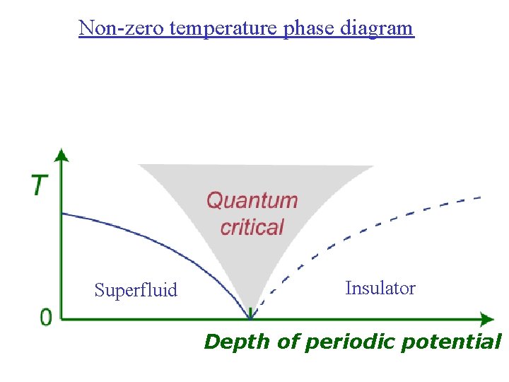 Non-zero temperature phase diagram Superfluid Insulator Depth of periodic potential 