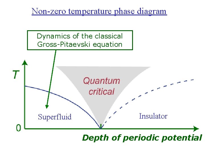 Non-zero temperature phase diagram Dynamics of the classical Gross-Pitaevski equation Superfluid Insulator Depth of