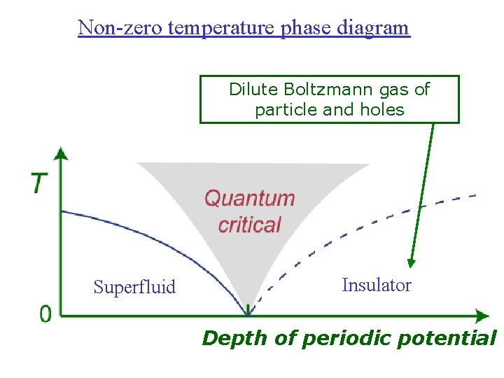 Non-zero temperature phase diagram Dilute Boltzmann gas of particle and holes Superfluid Insulator Depth