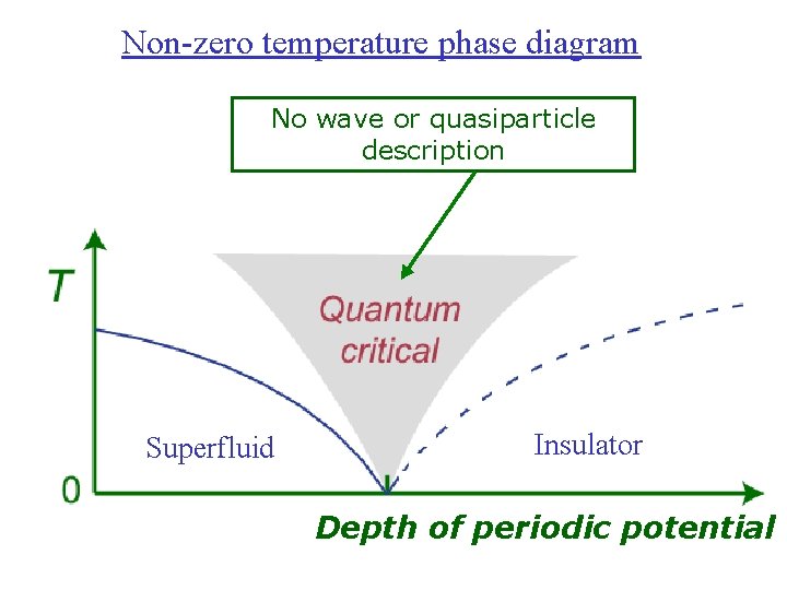 Non-zero temperature phase diagram No wave or quasiparticle description Superfluid Insulator Depth of periodic