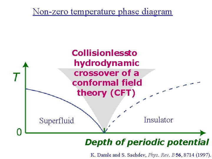 Non-zero temperature phase diagram Collisionless -to hydrodynamic crossover of a conformal field theory (CFT)