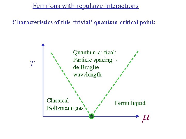 Fermions with repulsive interactions Characteristics of this ‘trivial’ quantum critical point: T Quantum critical: