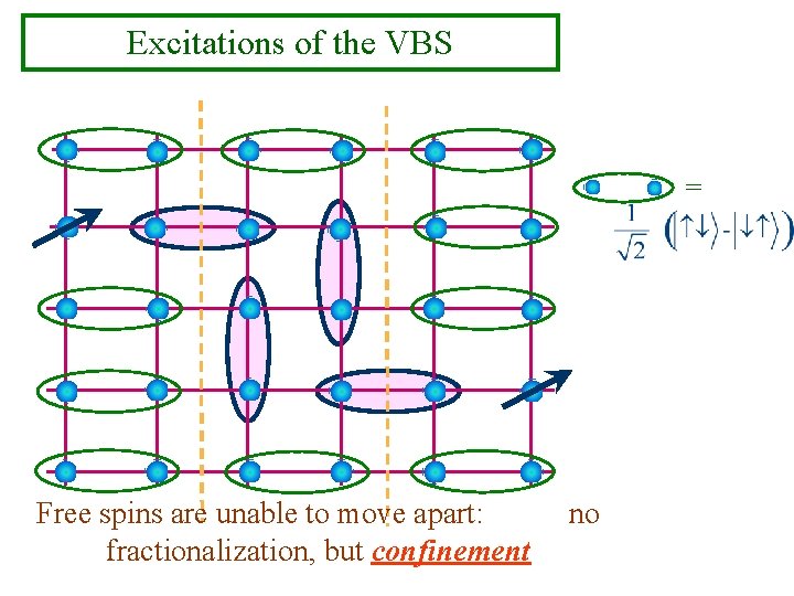 Excitations of the VBS = Free spins are unable to move apart: fractionalization, but