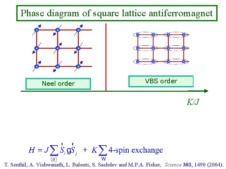 Phase diagram of square lattice antiferromagnet Neel order VBS order K/J T. Senthil, A.