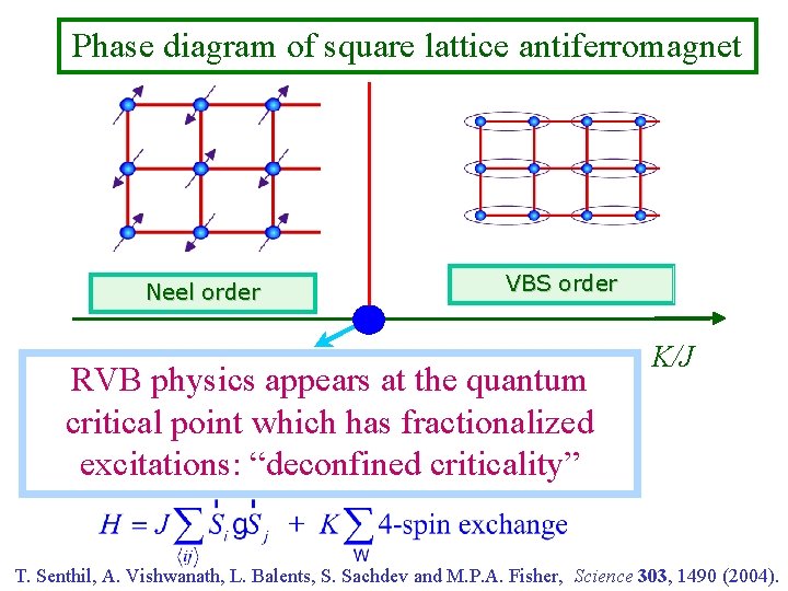 Phase diagram of square lattice antiferromagnet Neel order VBS order RVB physics appears at