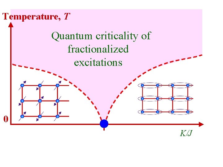 Temperature, T Quantum criticality of fractionalized excitations 0 K/J 