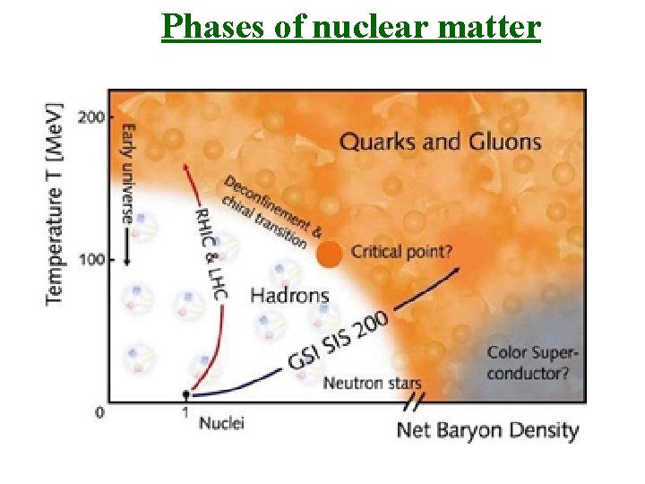 Phases of nuclear matter 