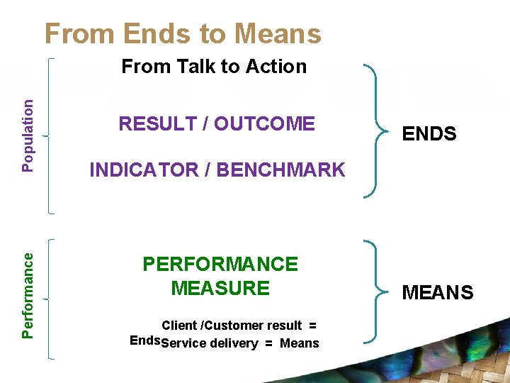 From Ends to Means Performance Population From Talk to Action RESULT / OUTCOME ENDS