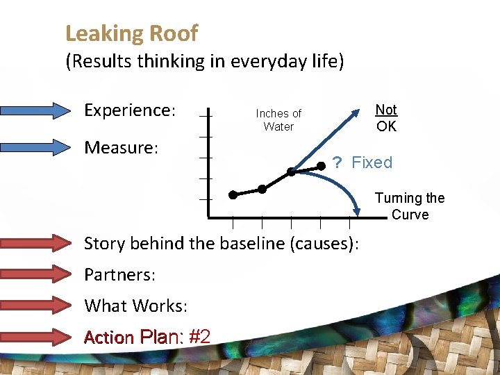 Leaking Roof (Results thinking in everyday life) Experience: Measure: Not OK Inches of Water