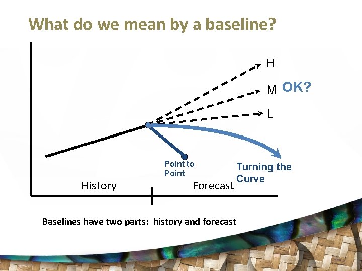 What do we mean by a baseline? H M OK? L History Point to