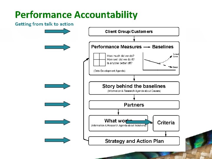 Performance Accountability Getting from talk to action Client Group/Customers 