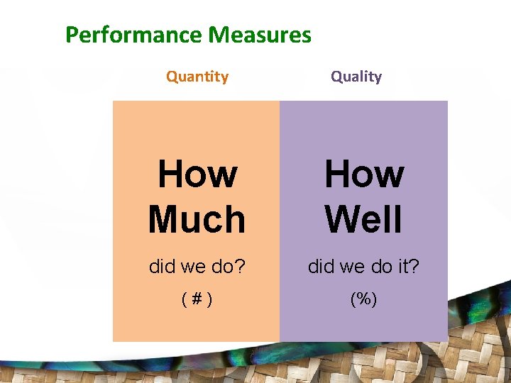 Performance Measures Quantity Quality How Much How Well did we do? did we do